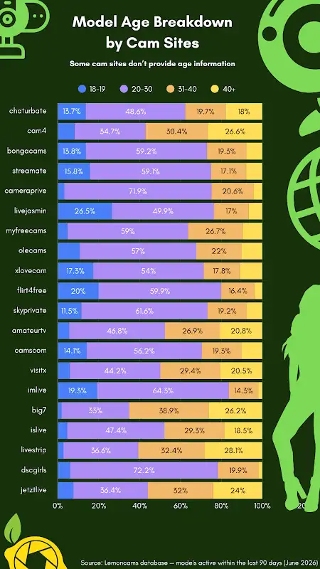 Model age breakdown by cam sites by Cam Sites