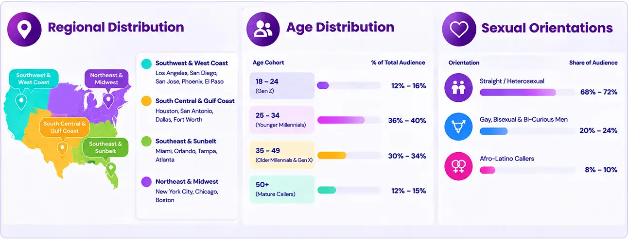 Demographic Latin Chat Line Users