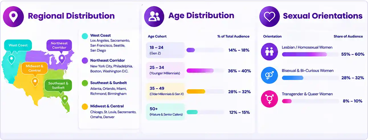 Demographic Lesbian Chat Line Users