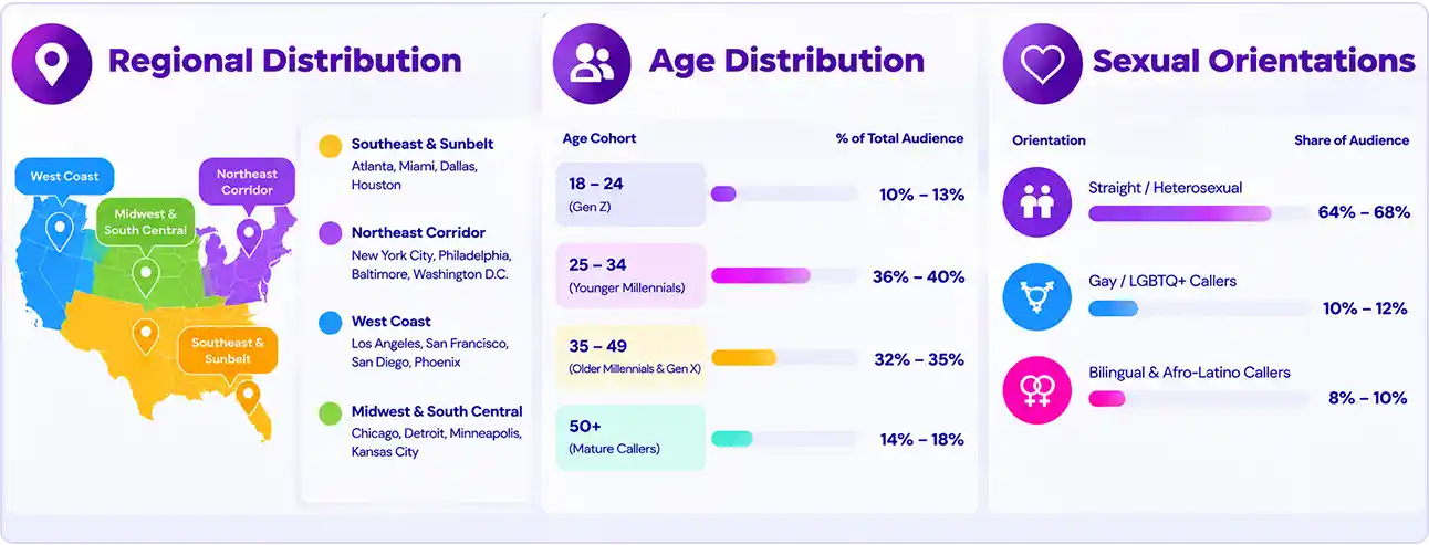Demographic Phone Sex Chat Line Users