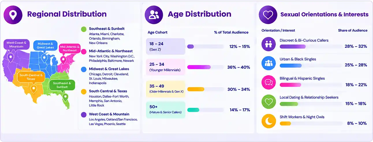 Demographic Singles Chat Line Users